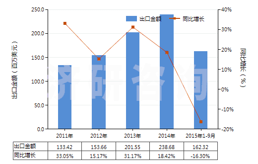2011-2015年9月中國染色的純尼龍機織物(按重量計尼龍或其他聚酰胺長絲含量≥85%)(HS54074200)出口總額及增速統(tǒng)計